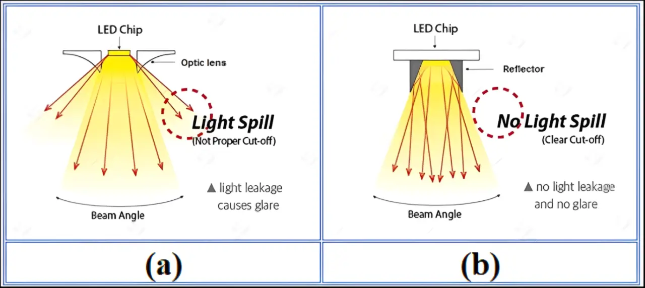 Thấu kính đèn LED: (a) ánh sáng rò rỉ gây chói, (b) ánh sáng phân bổ đồng đều không gây chói.