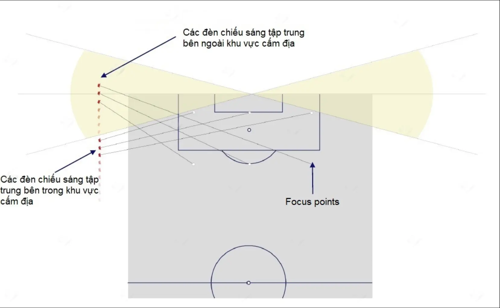 thiết kế dãy đèn chiếu sáng khu vực góc biên trong sân vận động