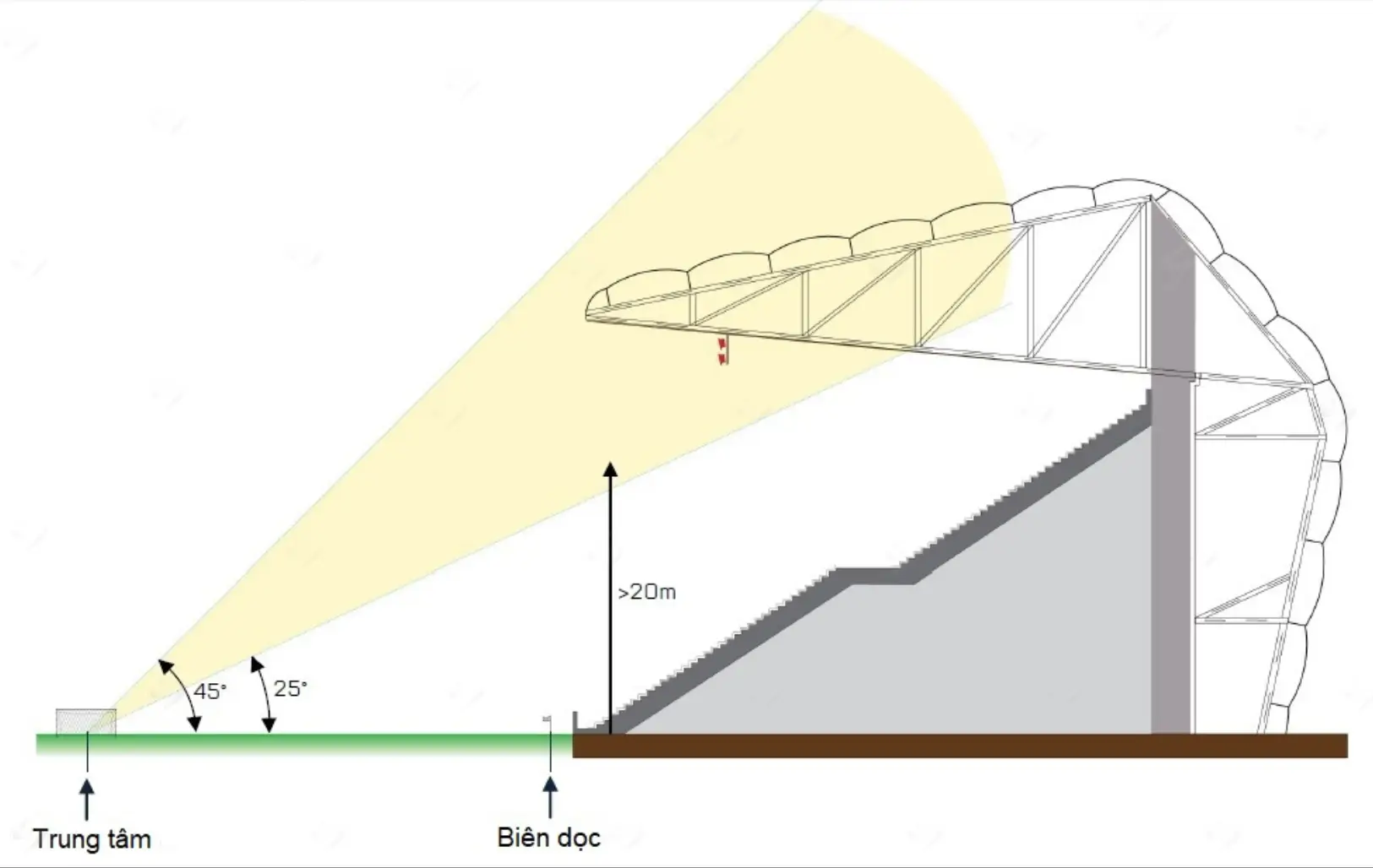 dãy đèn tuyến tính thứ hai song song khung thành trong thiết kế chiếu sáng sân vận động