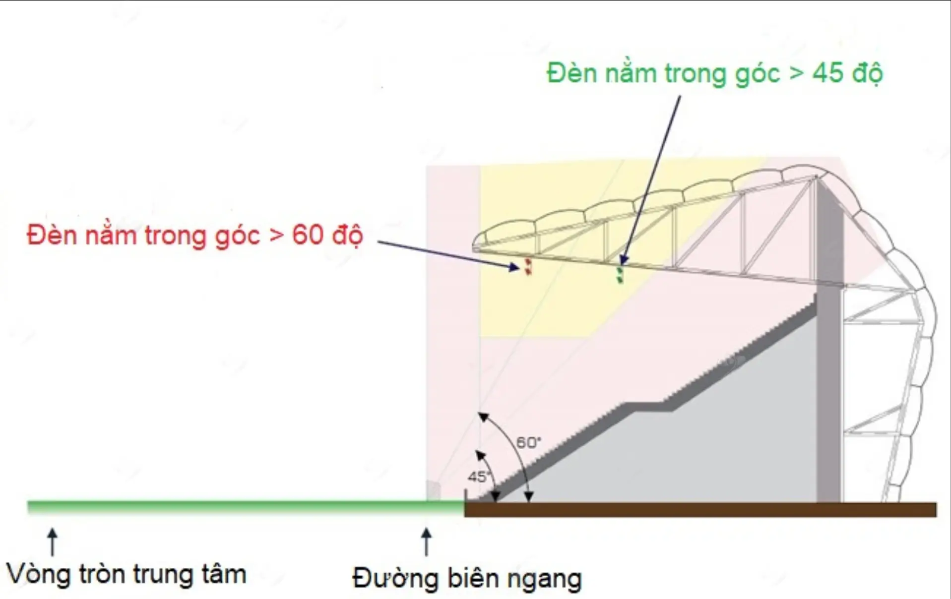 dãy đèn tuyến tính thứ hai vuông góc khung thành trong thiết kế chiếu sáng sân vận động