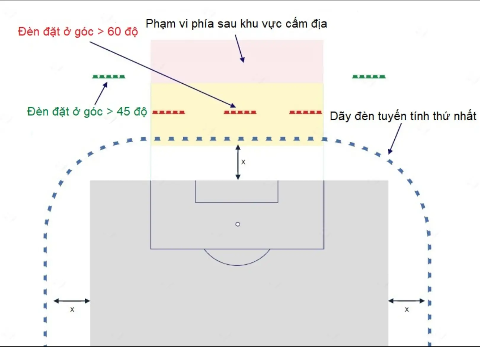 yêu cầu lắp đặt dãy đèn sau đường biên ngang trong thiết kế chiếu sáng sân vận động