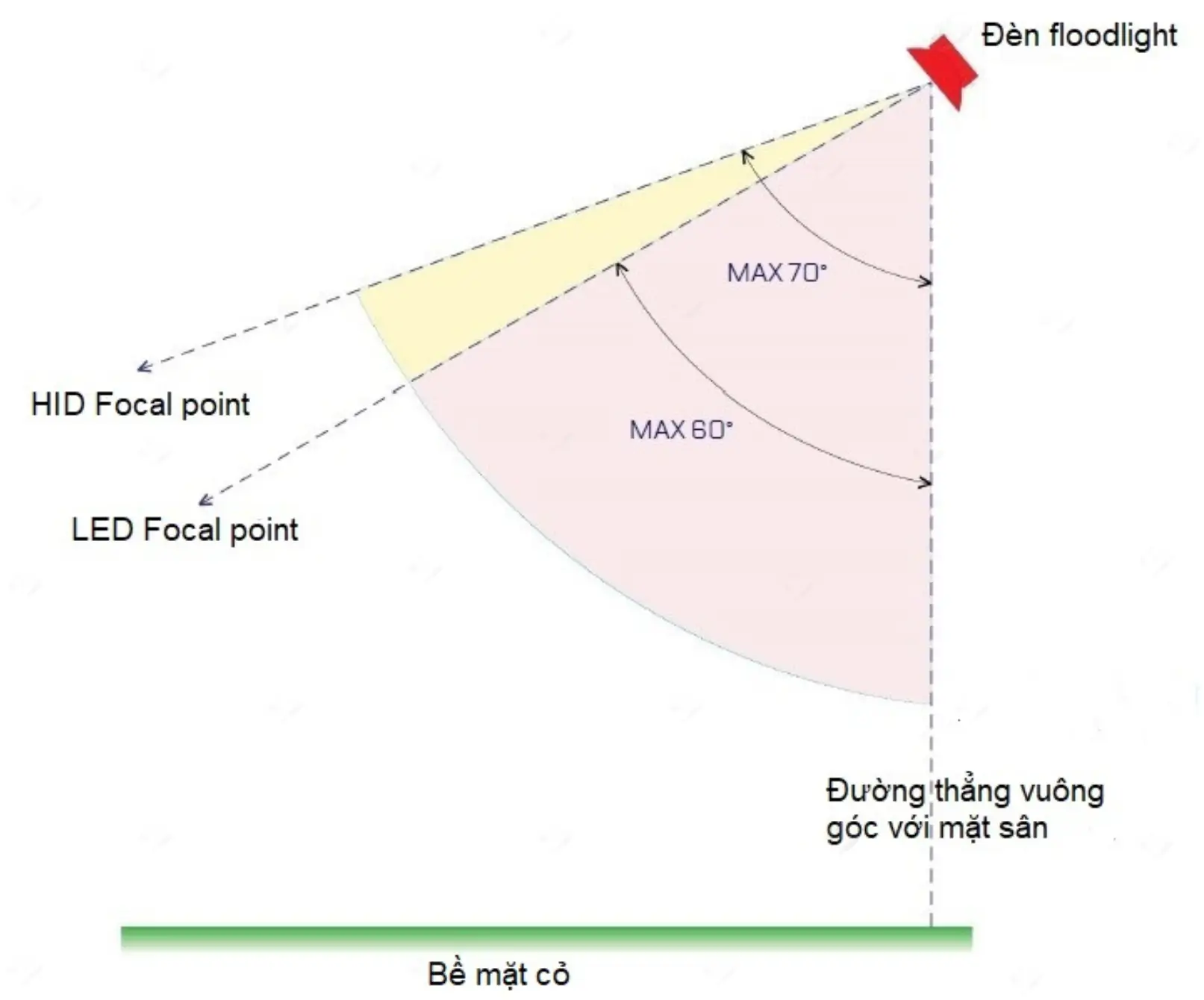 góc ngẩng tối đa của các loại đèn trong thiết kế chiếu sáng sân vận động