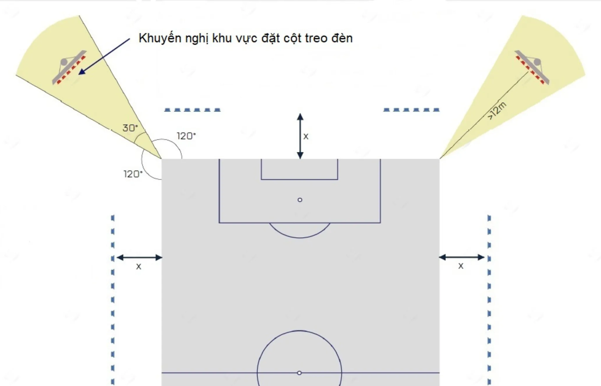 khu vực khuyến nghị đặt cột đèn góc trong thiết kế chiếu sáng sân vận động