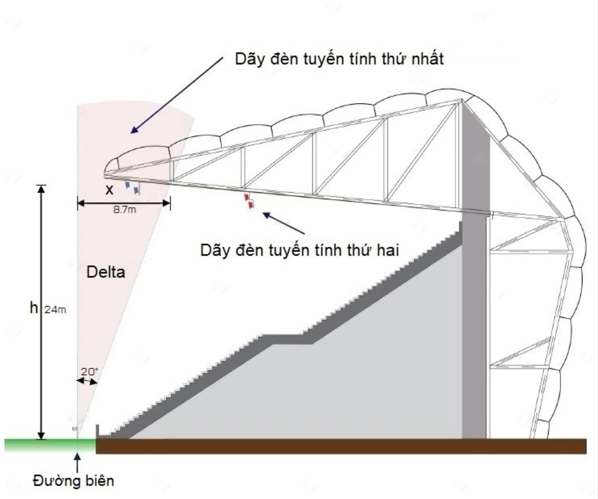hình chiếu dãy đèn tuyến tính song song với khung thành trong thiết kế chiếu sáng sân vận động