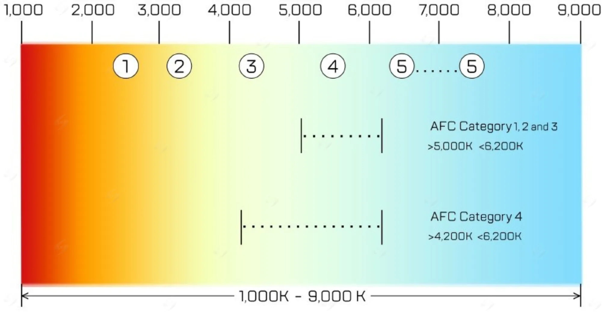 Hình minh họa dải màu và khoảng nhiệt độ màu Tk của giàn đèn chiếu sáng sân vận động