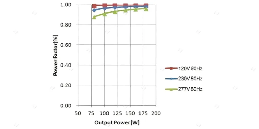 Đồ thị thể hiện mối quan hệ giữa hệ số công suất đèn LED và công suất tiêu thụ của mạch driver