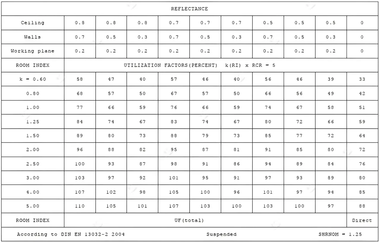 Bảng tra hệ số sử dụng của đèn LED highbay 100W giúp xác định giá trị Uf chính xác trong thiết kế chiếu sáng