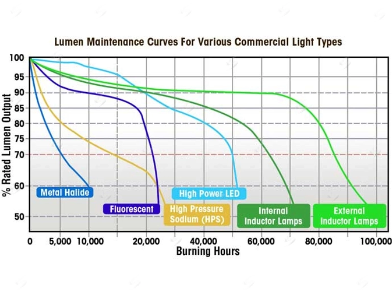 Vì sao tuổi thọ của đèn LED thường thấp hơn công bố?