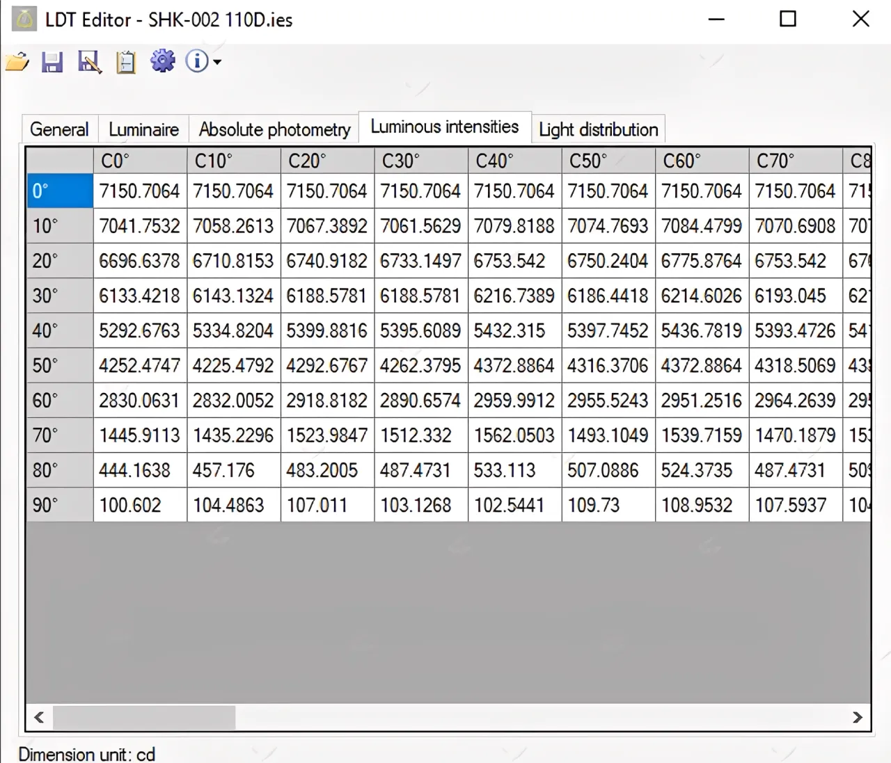 Biểu đồ cường độ sáng tại các điểm đo hiển thị trong file ies là gì.