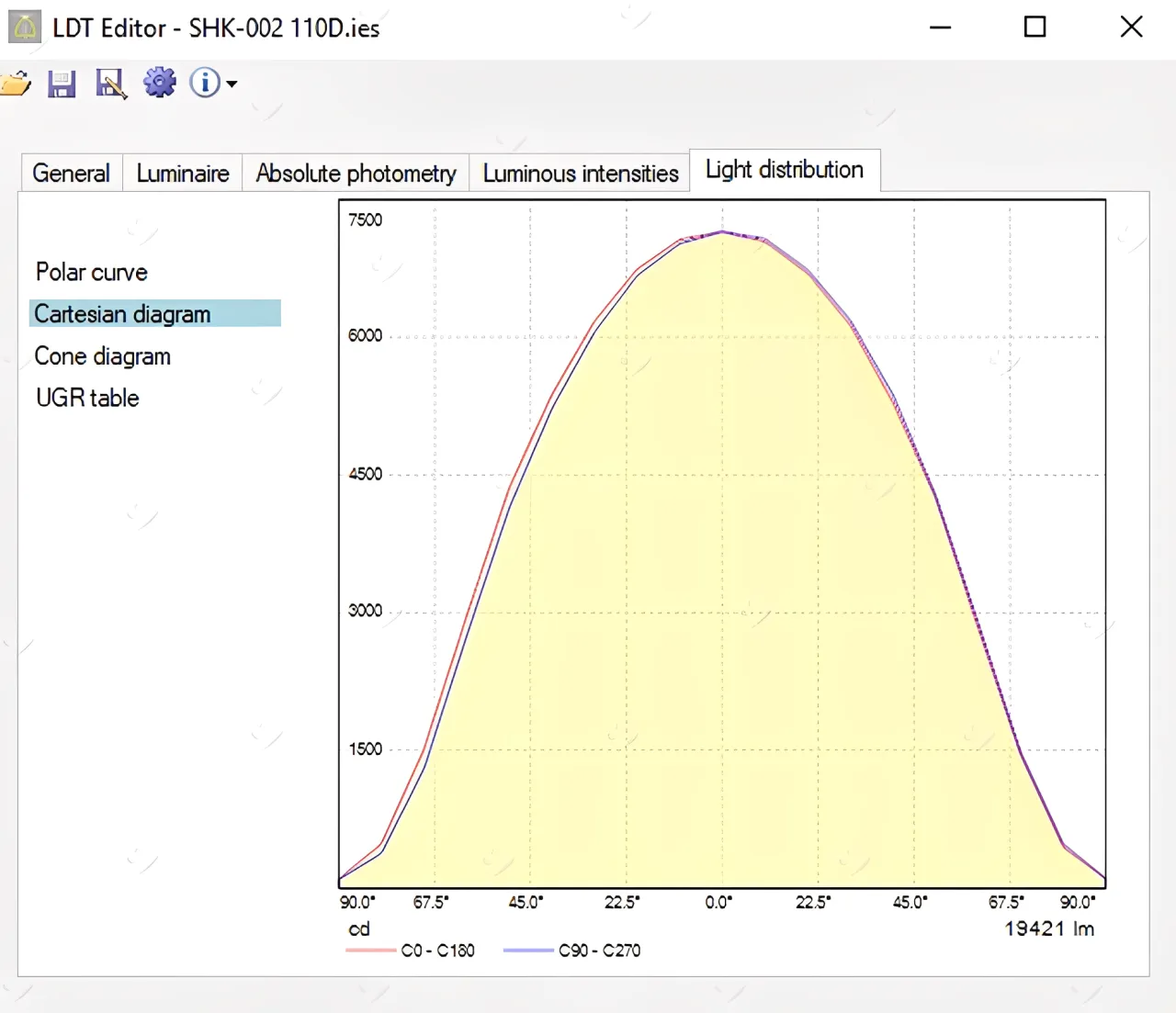 Phân bố cường độ sáng của đèn led theo mặt phẳng trong file ies là gì.