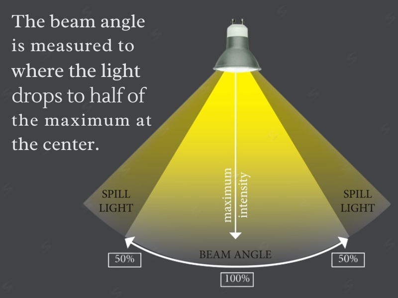  Beam angle – thông số kỹ thuật của đèn LED cho biết phạm vi chiếu sáng.
