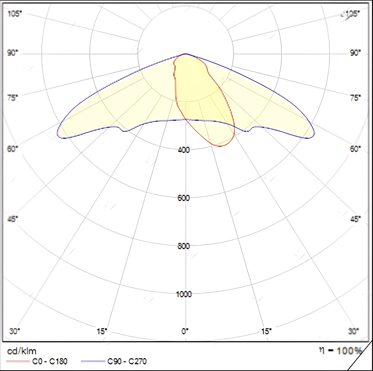 Đường phối quang – thông số kỹ thuật của đèn LED giúp xác định loại chiếu sáng phù hợp.