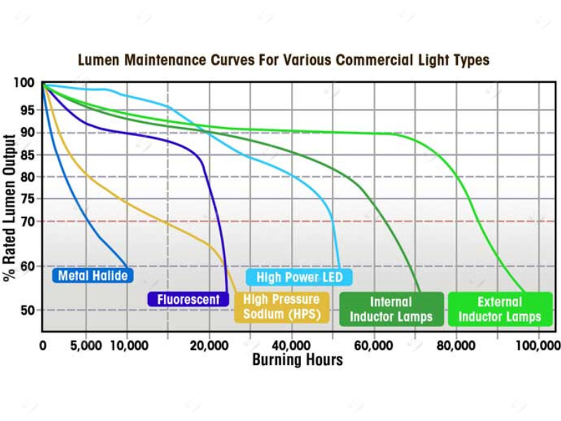 Đồ thị suy giảm quang thông theo thời gian – thông số kỹ thuật của đèn LED thể hiện tuổi thọ và độ bền ánh sáng.