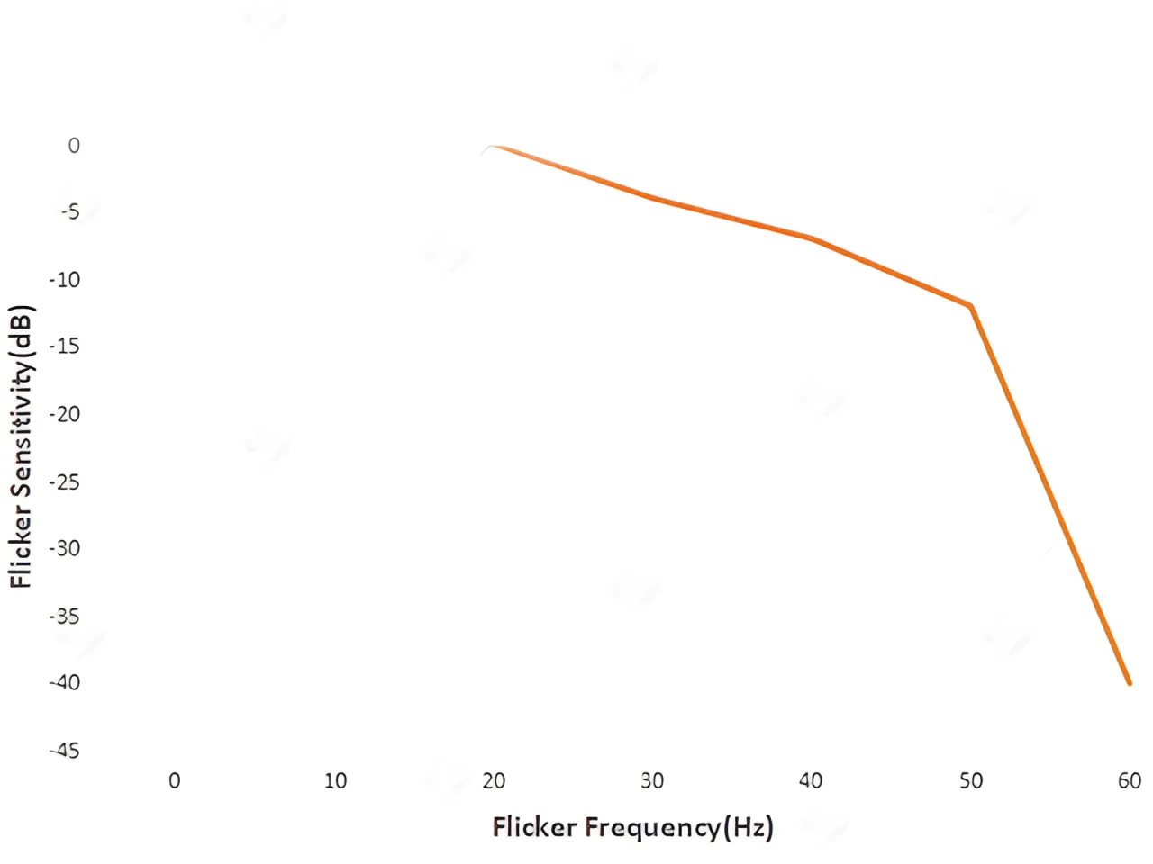 Đồ thị minh họa cách mắt người cảm nhận ánh sáng khi đèn led bị chớp nháy liên tục.