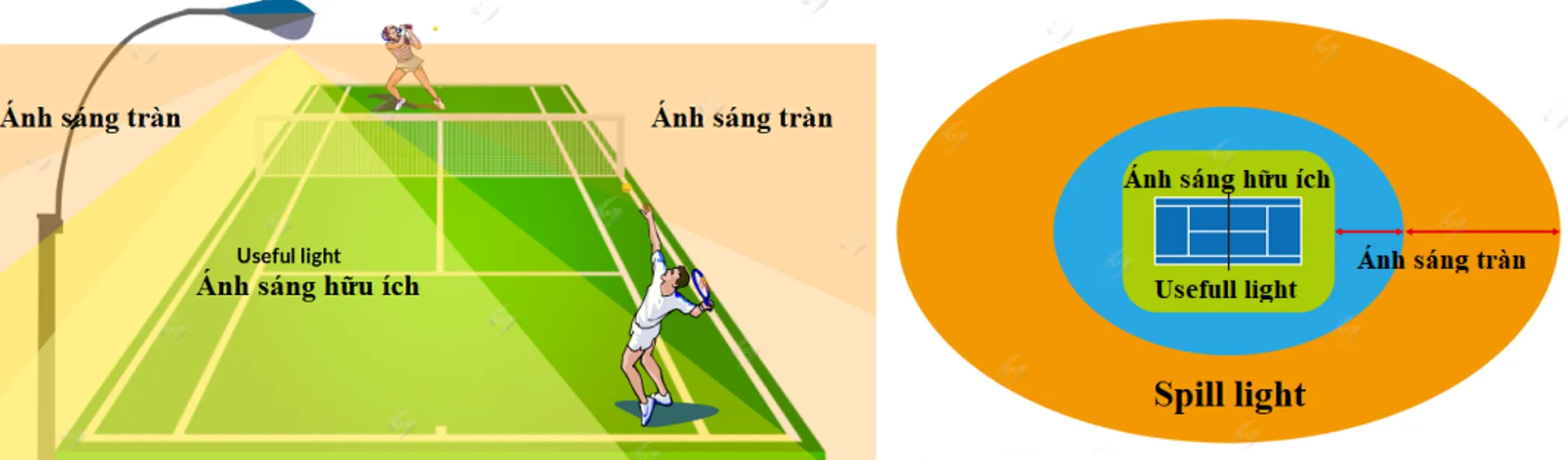 Kiểm soát ánh sáng tràn trong thiết kế chiếu sáng sân tennis