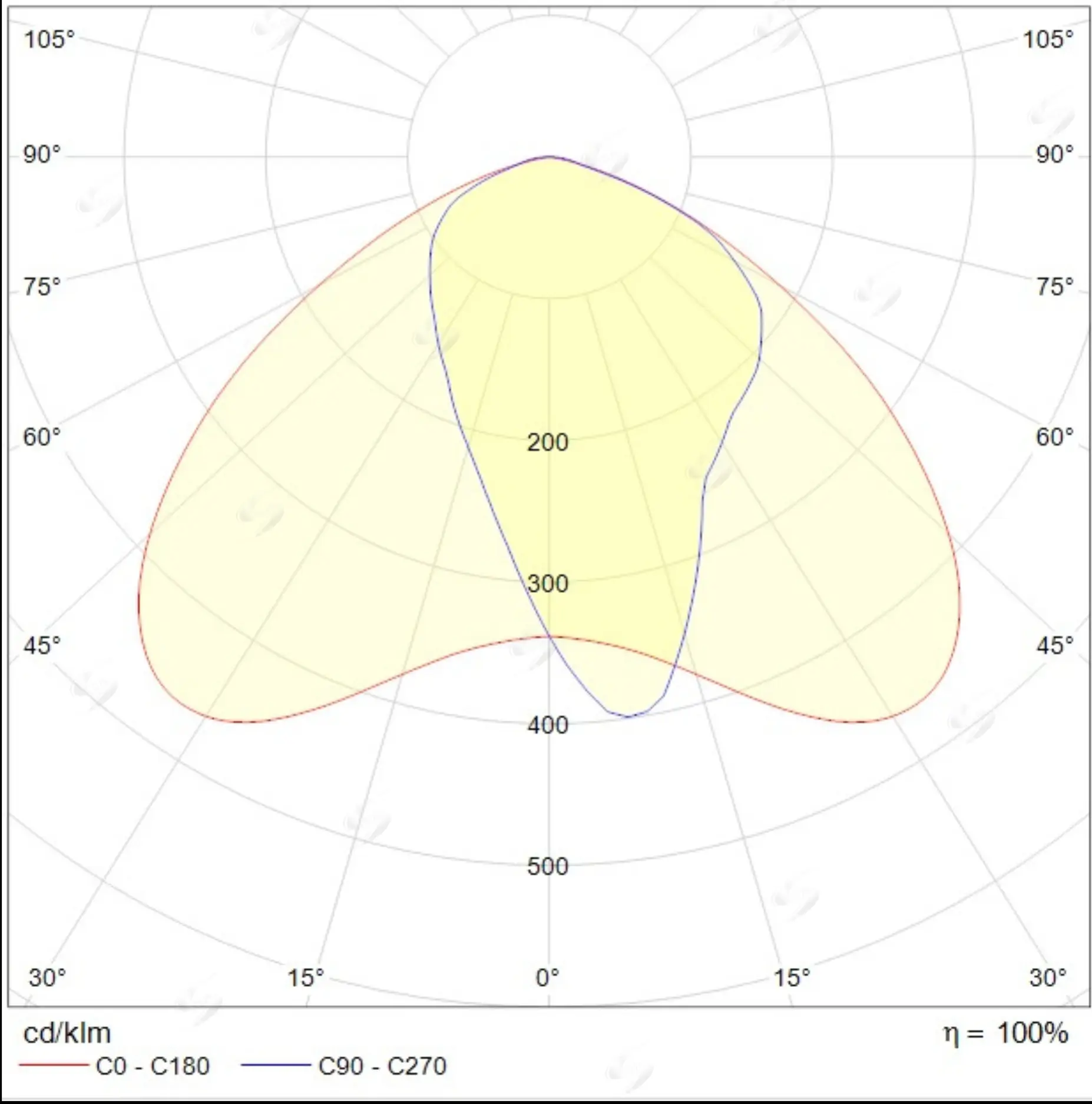 Đường phân bố sáng mượt của đèn LED cho sân tennis khi thấu kính đạt chuẩn.