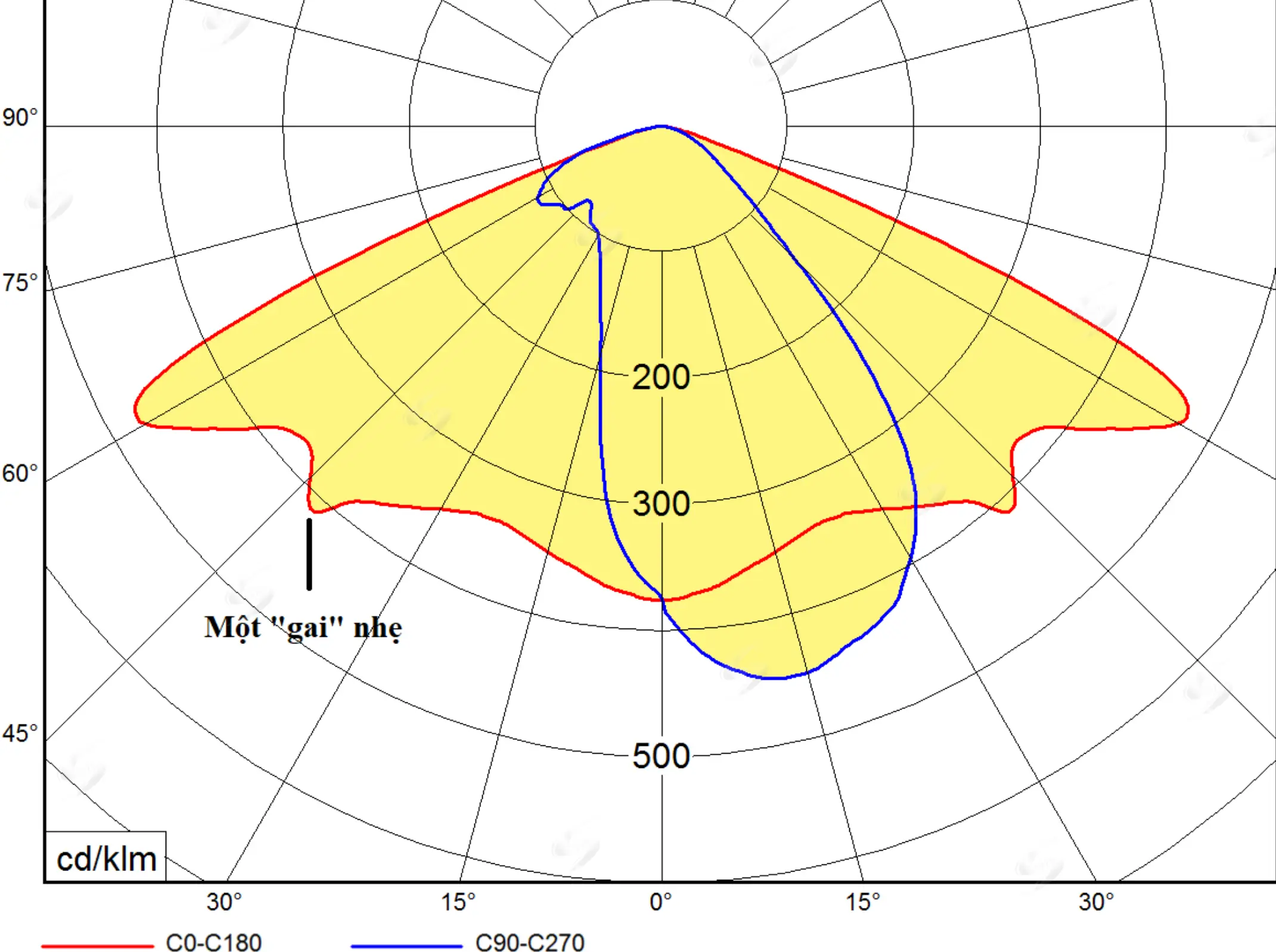 Gai sáng xuất hiện trong phân bố của đèn LED cho sân tennis dùng thấu kính kém chất lượng.
