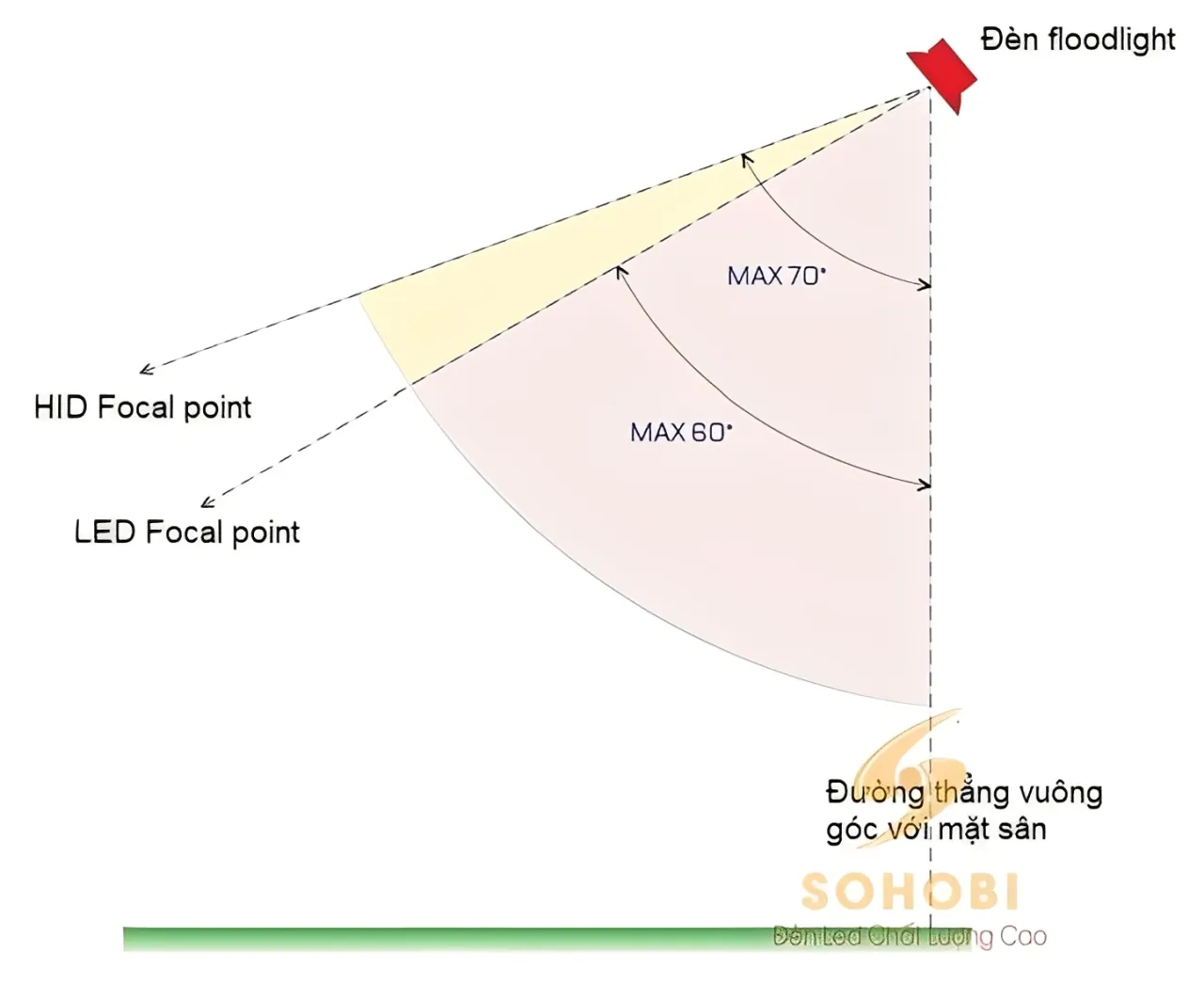 Góc ngẩng tiêu chuẩn của đèn LED cho sân tennis giúp hạn chế ánh sáng chiếu vào mắt.