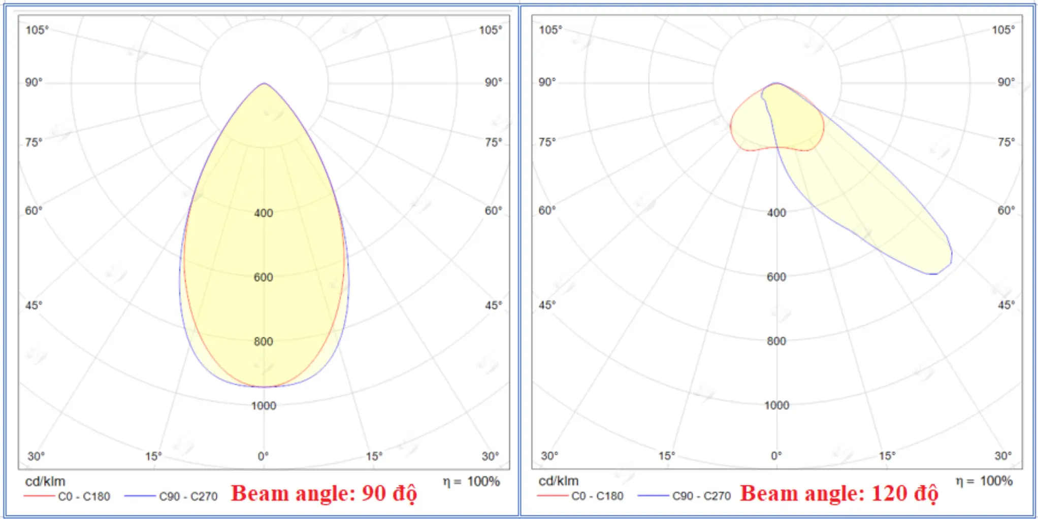 Phân bố cường độ sáng của bộ đèn LED 400W sân tennis SFL13 và SST11 cho sân 6 cột và sân 8 cột.