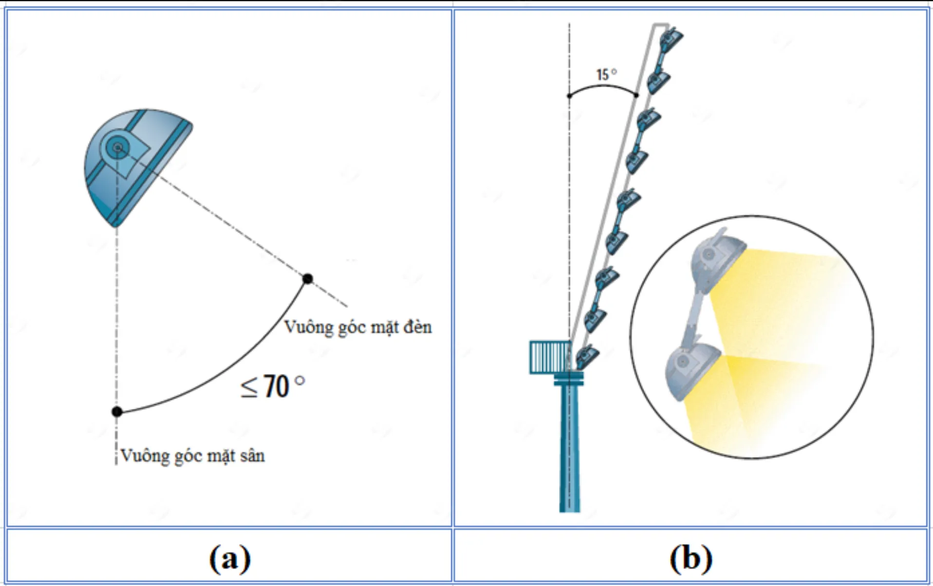 yêu cầu góc ngẩng và góc nghiêng trong thiết kế chiếu sáng sân bóng đá nhằm hạn chế chói