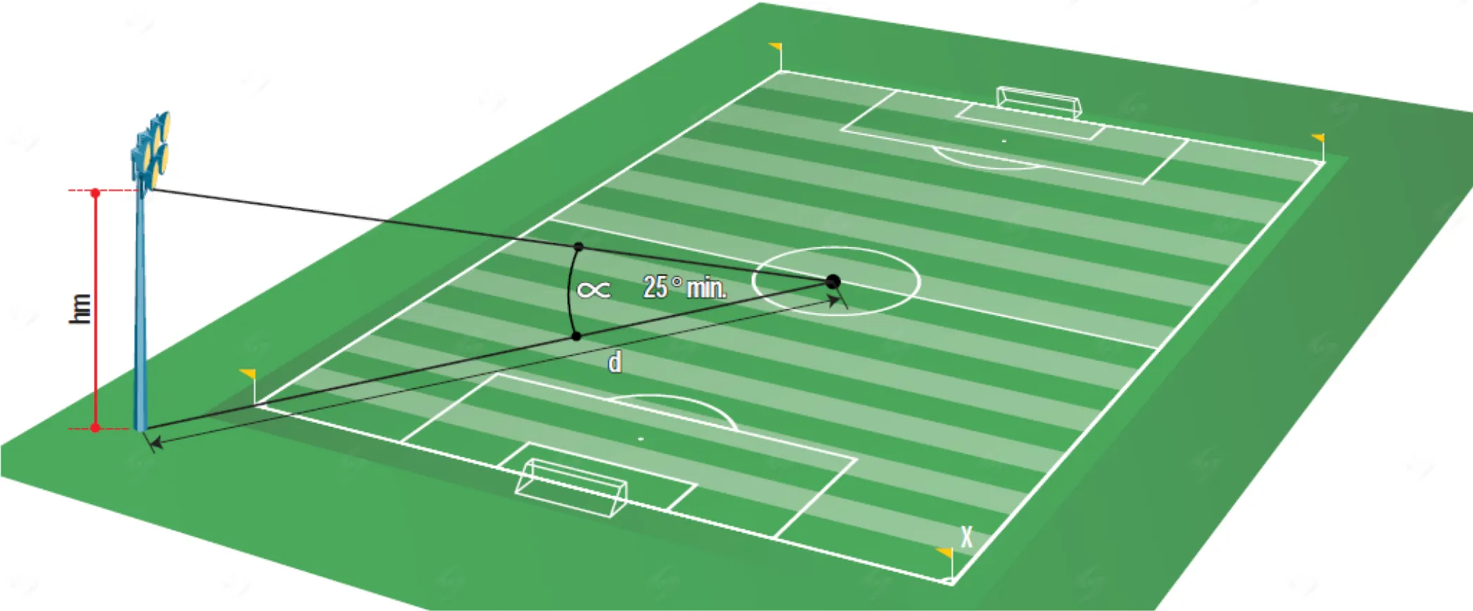 chiều cao tối thiểu của cột trong thiết kế chiếu sáng sân bóng đá khi bố trí 4 cột góc