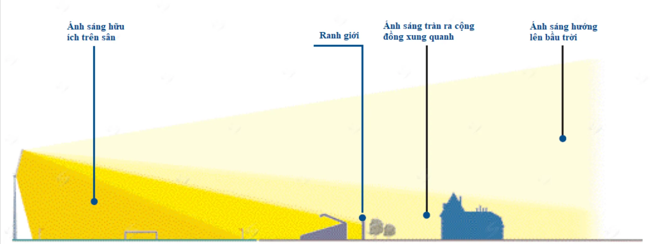  mô phỏng và đánh giá ánh sáng tràn trong thiết kế chiếu sáng sân bóng đá