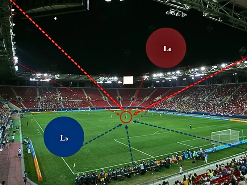 Minh họa các nguồn độ chói Lb và Ln của đèn LED cho sân bóng đá