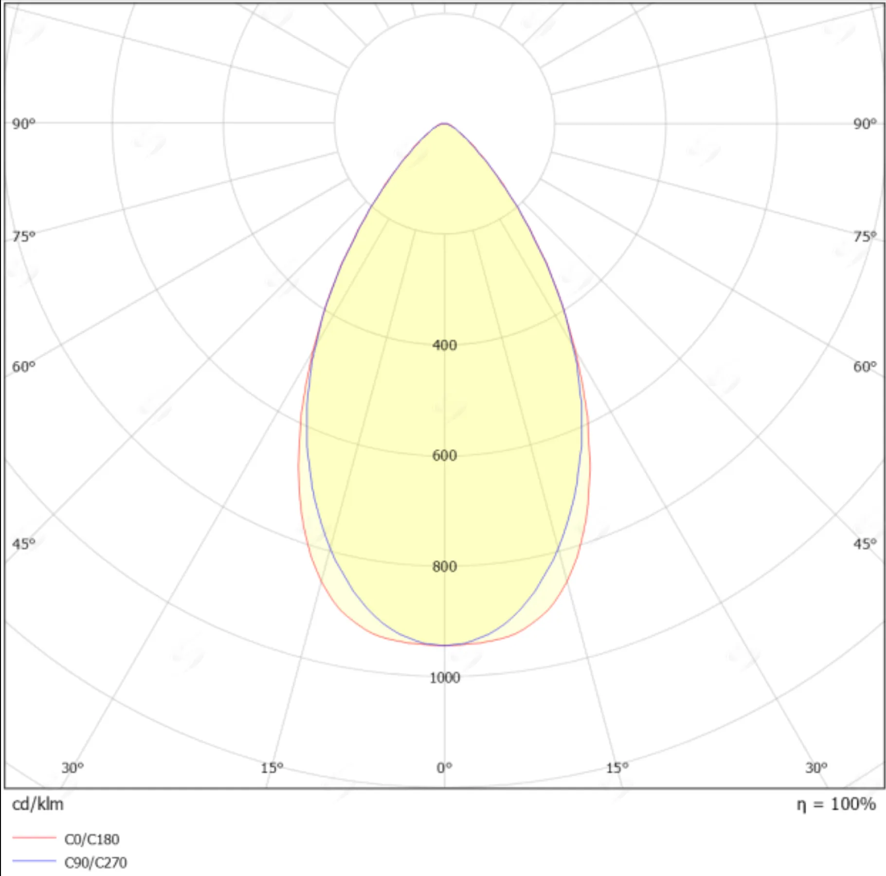 Đường phân bố cường độ sáng trơn của đèn LED SFL13 cho sân bóng đá