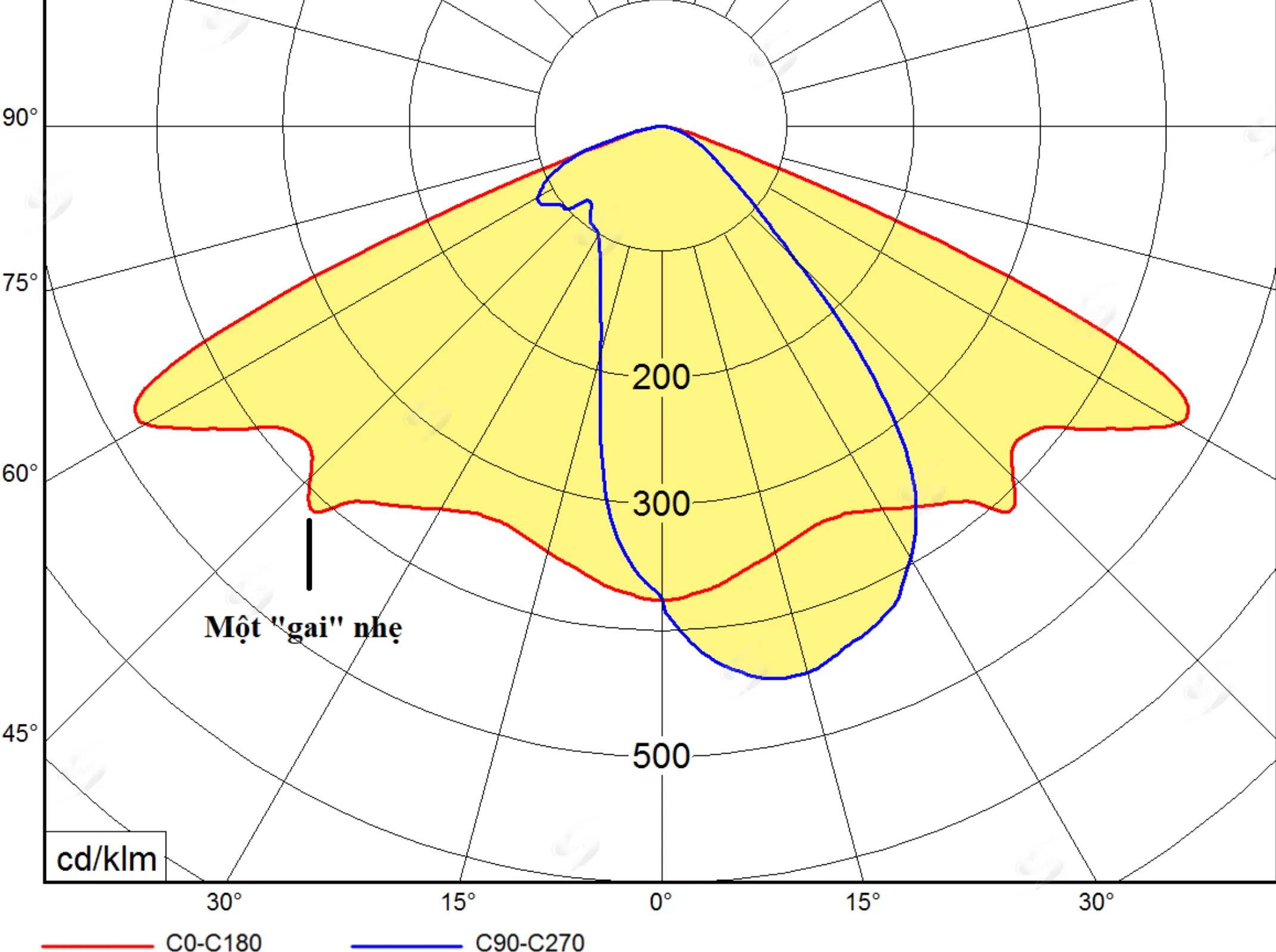 Biểu đồ cường độ sáng xuất hiện điểm “gai” gây chói của đèn LED cho sân bóng đá