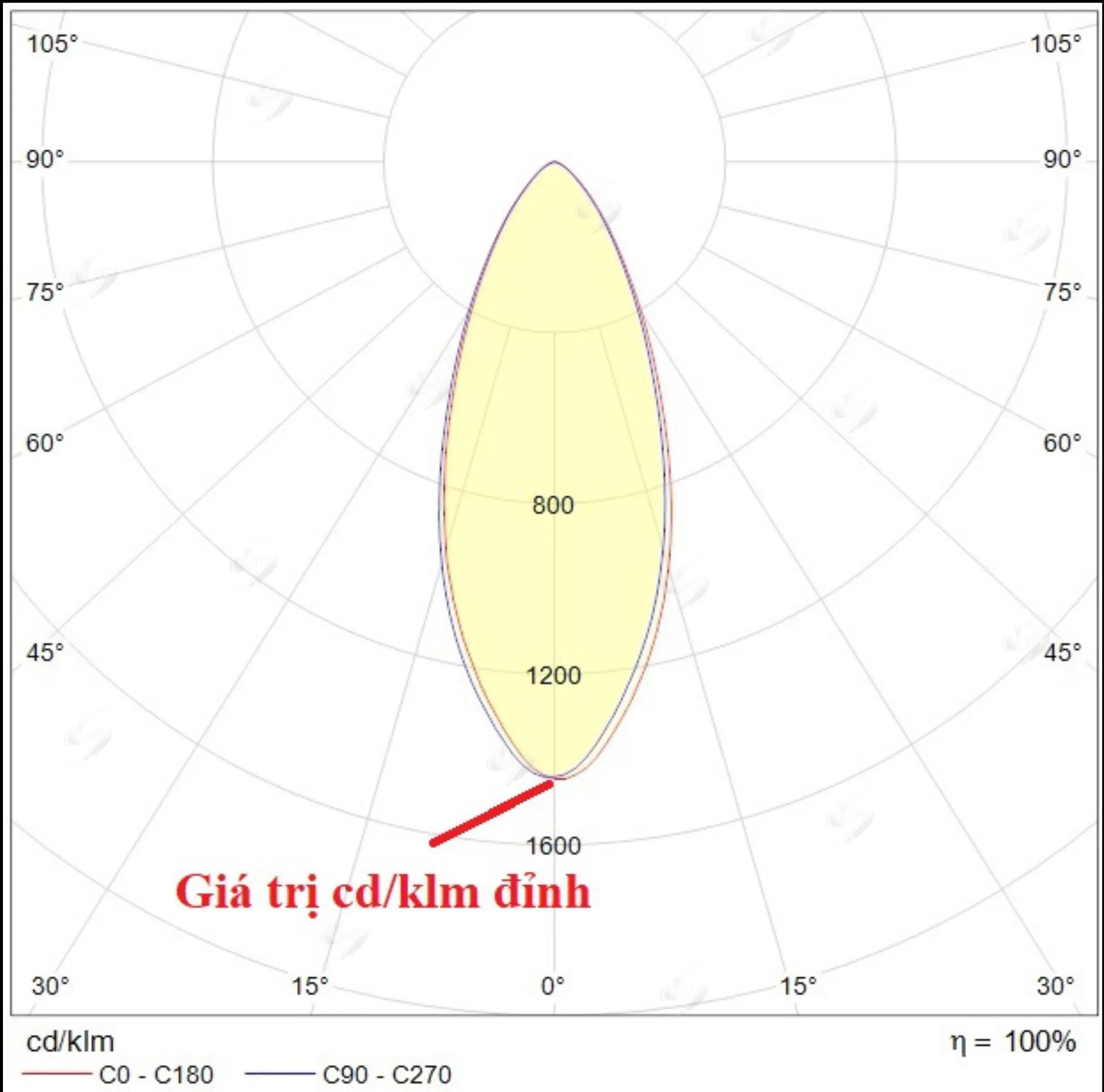 Biểu đồ cd/klm đỉnh giúp đánh giá độ truyền xa của đèn LED cho sân bóng đá