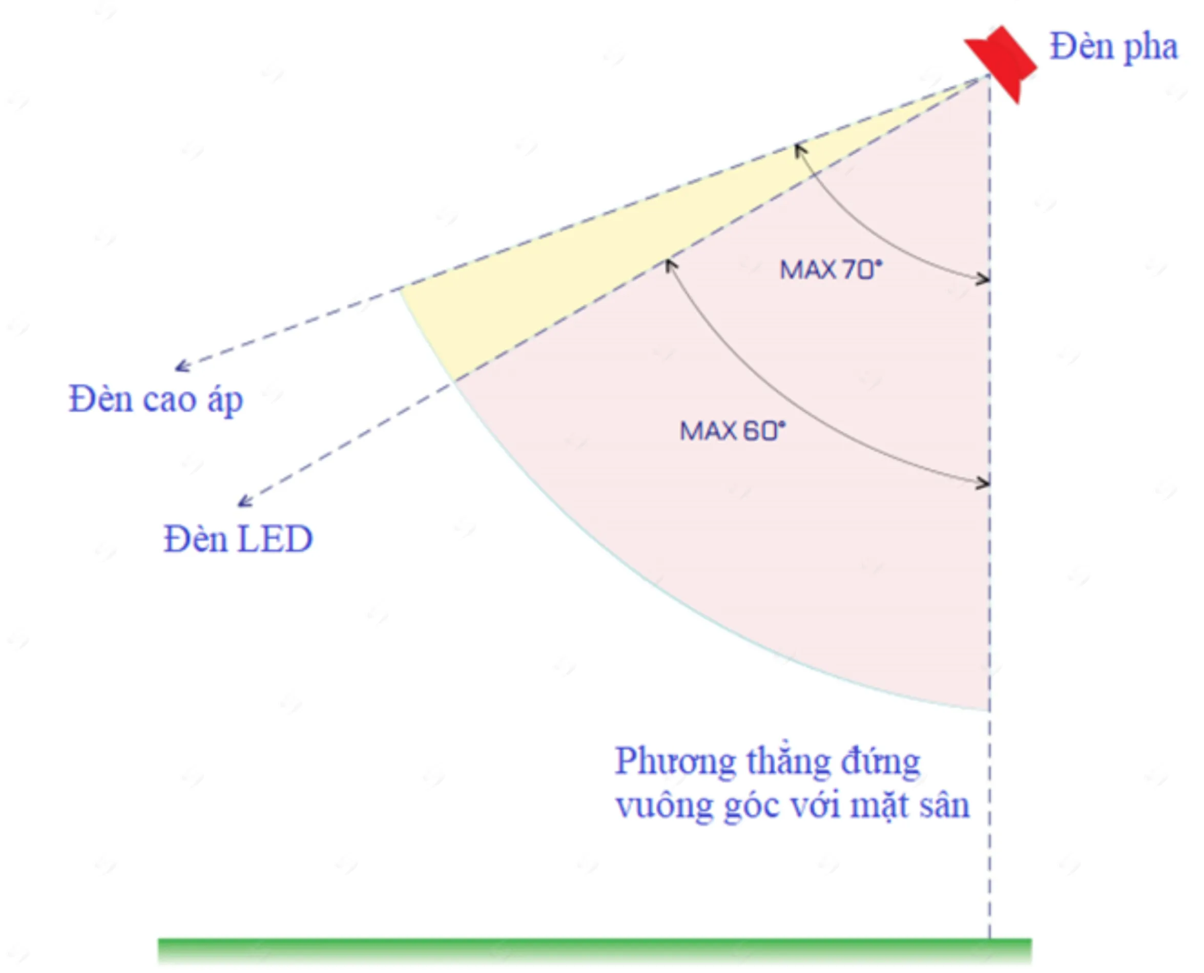 Minh họa góc ngẩng tiêu chuẩn của đèn LED cho sân bóng đá giúp hạn chế chói
